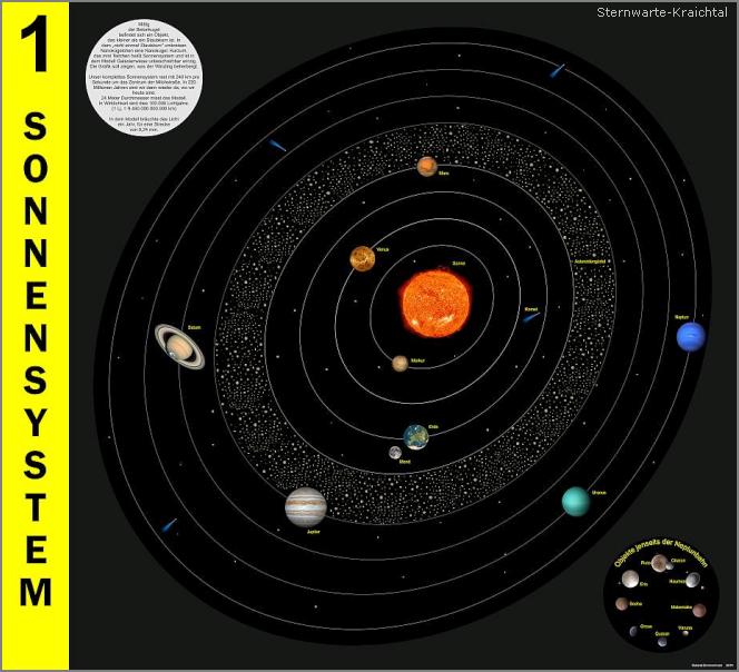Info-Tafel zum Sonnensystem in der Galaxienwiese