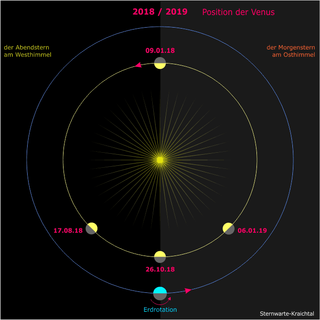 Position der Venus in den Jahren 2018 bis 2019