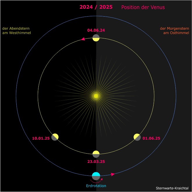 Position der Venus in den Jahren 2024 bis 2025