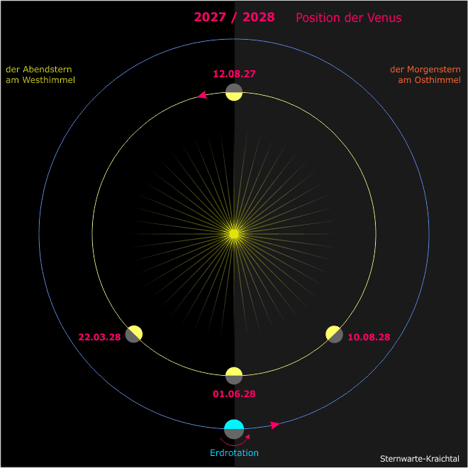 Position der Venus in den Jahren 2027 bis 2028  2027 2028 Venus Position