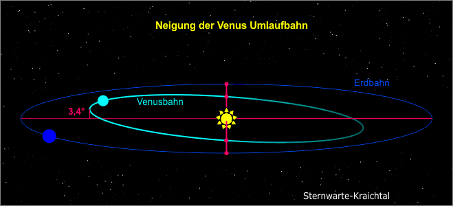 Neigung der Venus Umlaufbahn
