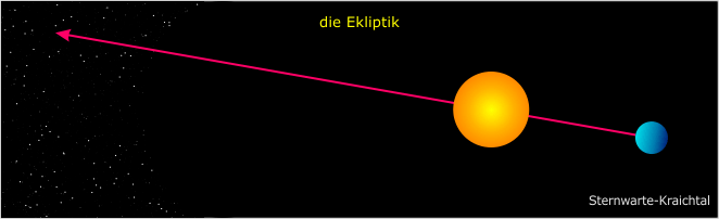 Animation, Ekliptik Erde Sonne