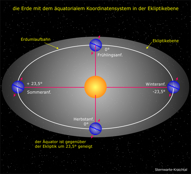 Position der Erde und Sonnenstand im Jahresverlauf