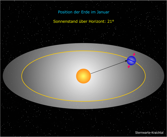 Animation, Position der Erde und dem Sonnenstand je Monat