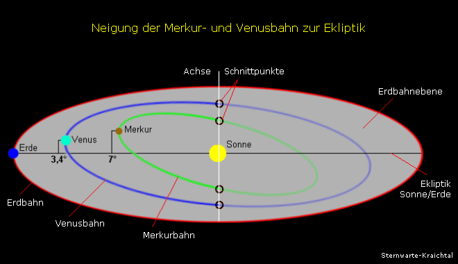 Neigung der Venus und Merkur-Bahn zur Ekliptik
