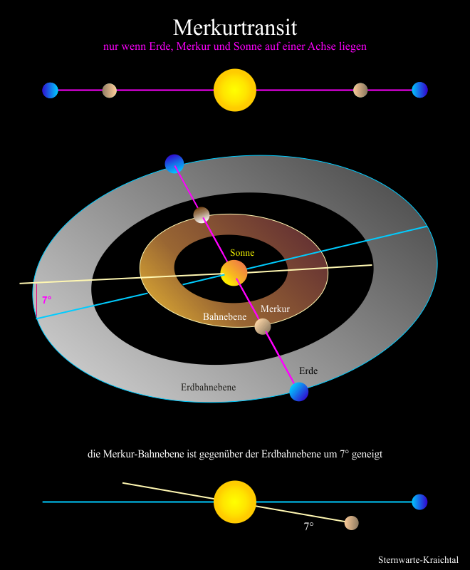 Grafik zu einem Merkurtransit