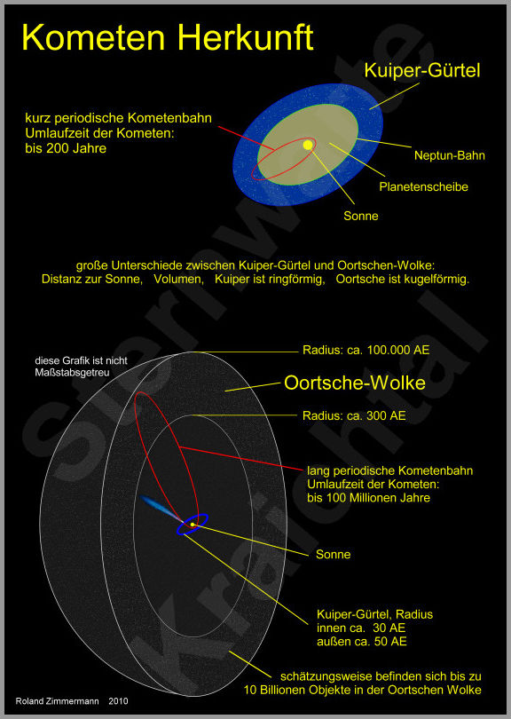 Grafik und Herkunft der Kometen