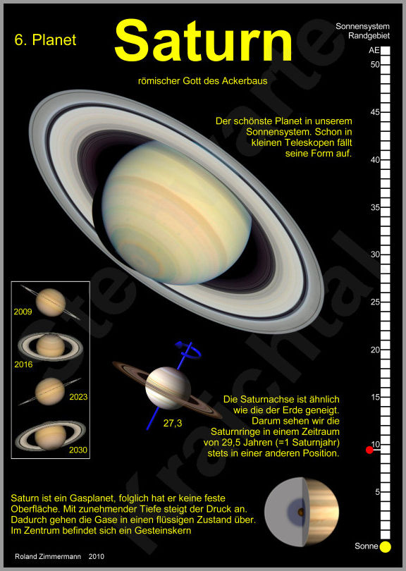 Saturn und seine Position im Sonnensystem