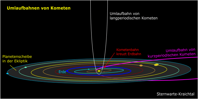 Kometen Umlaufbahn kreuzt Erdumlaufbahn