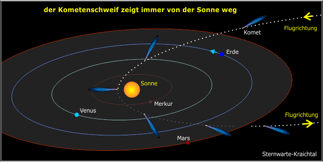 Kometenschweif von der Sonne weg