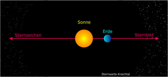 die Konstellation Erde - Sonne - Sternzeichen