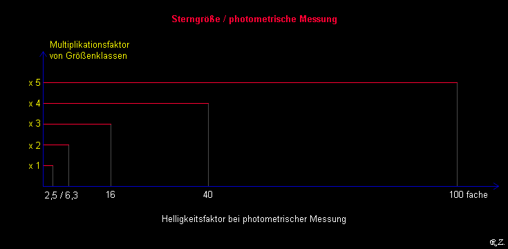 Skala, Helligkeitsfaktor bei photometrischer Messung