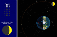 Mond Erde Umlaufbahn