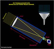 Grafik zu: wie funktioniert ein Teleskop