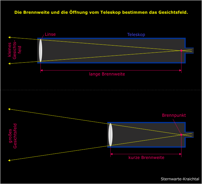 Grafik zu: Teleskop Gesichtsfeld Brennweite