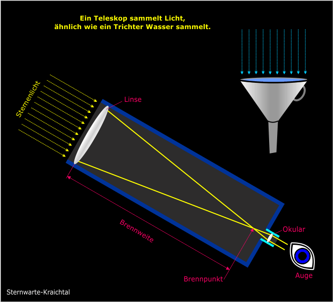 eine Grafik zu: Teleskop sammelt Licht